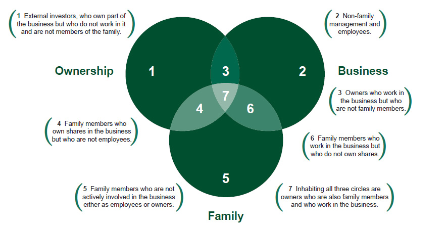 The Three Circle Model of Family Business